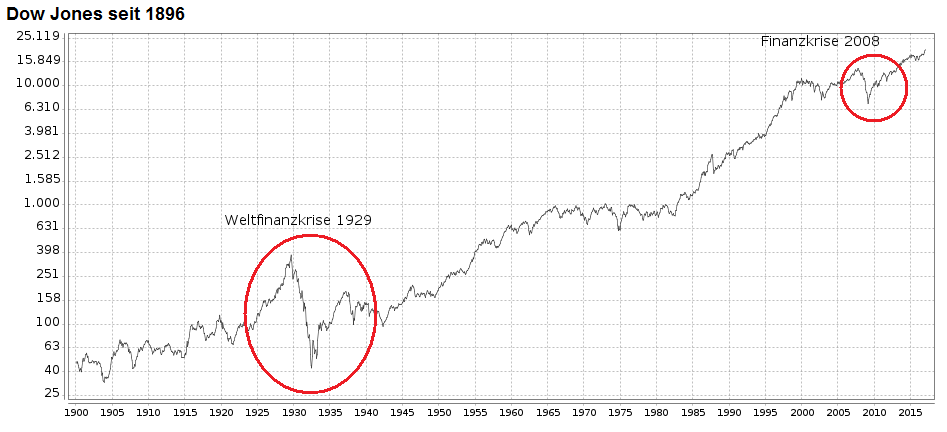 Dow Jones seit 1896