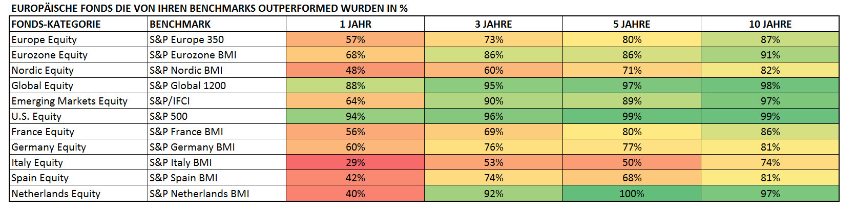 EUROPÄISCHE FONDS DIE VON IHREN BENCHMARKS OUTPERFORMED WURDEN IN %