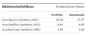 Aktienstatistiken