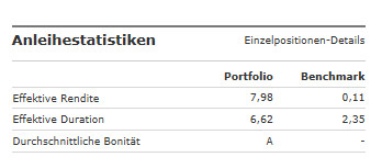 Anleihenstatistiken