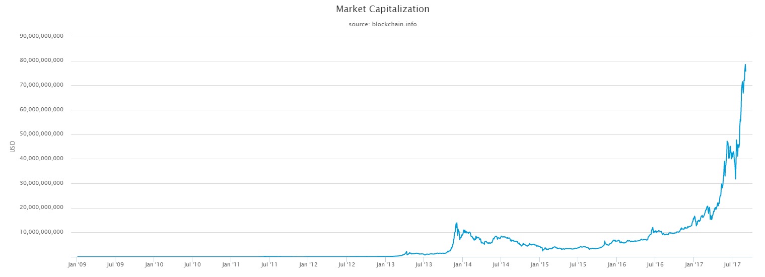 Bitcoin Marktkapitalisierung
