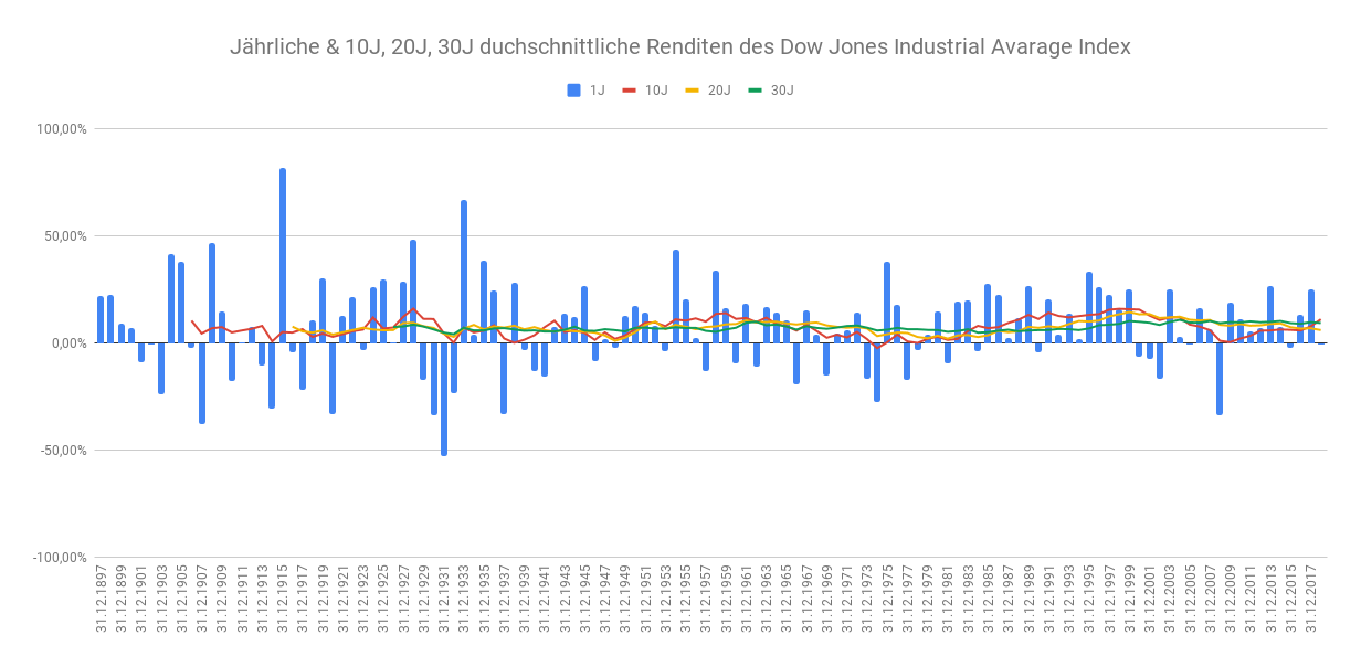Jährliche & 10J, 20J, 30J durchschnittliche Renditen des Dow Jones Industrial Avarage Index