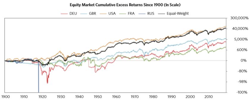 Equity Market Excess Returns