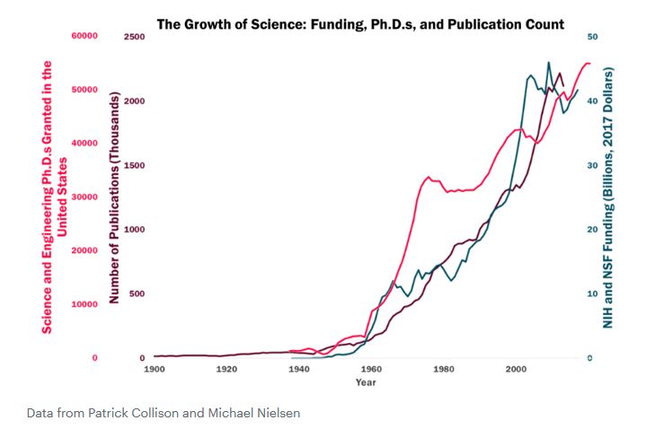 Funding und Publikationen in den Naturwissenschaften